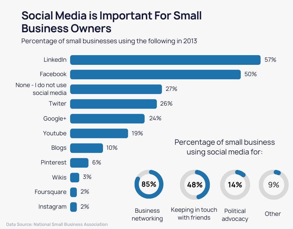 Social Media is Important For Small Business Owners