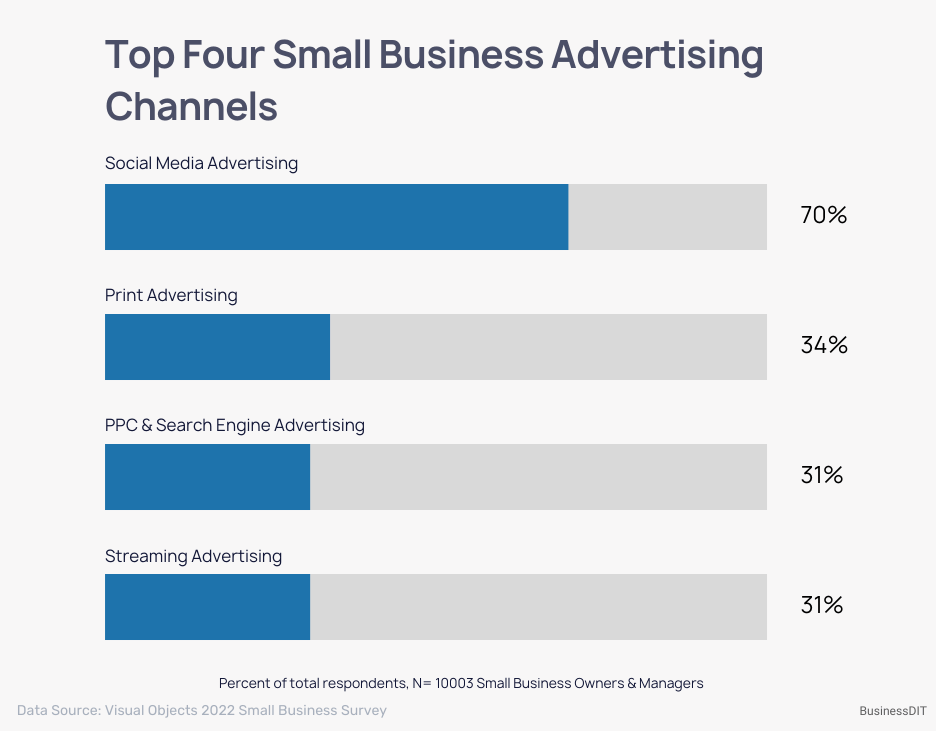 Top Four Small Business Advertising Channels