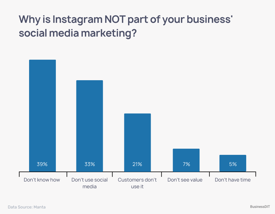 Why is Instagram NOT part of your business' social media marketing?