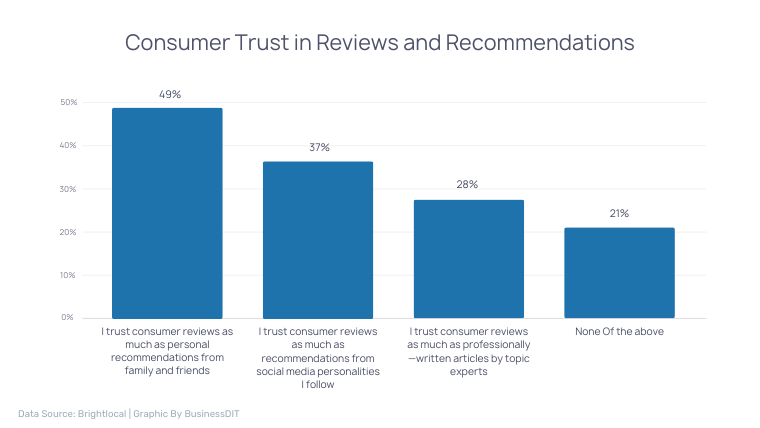 Consumer Trust in Reviews and Recommendations