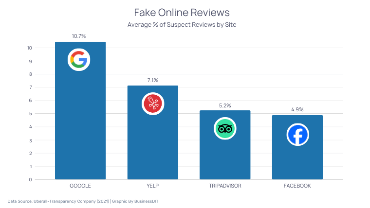 Fake Online Reviews