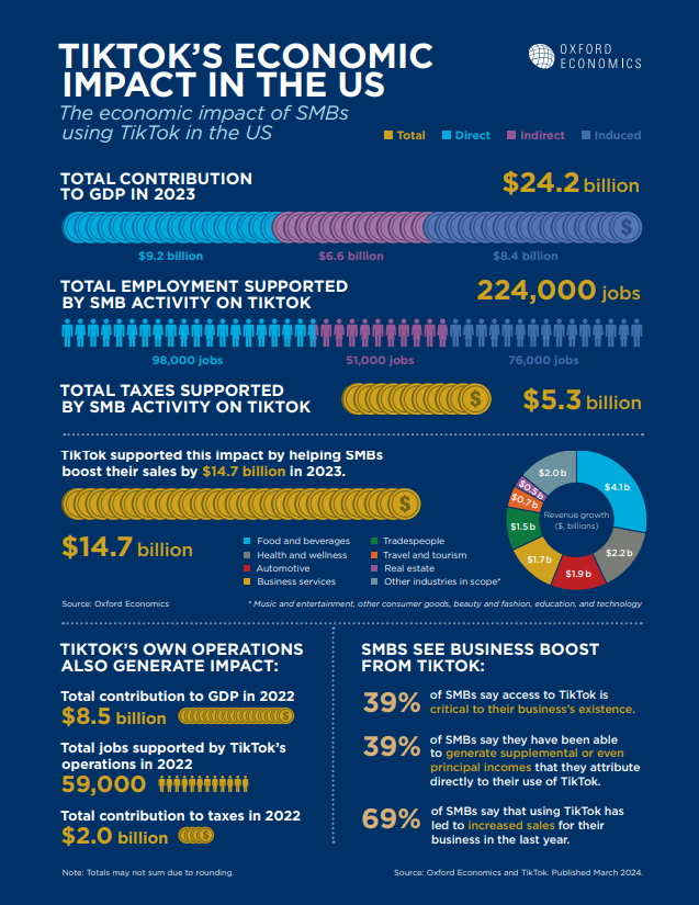 Impact of TikTok on the US Economy and Small Business Growth