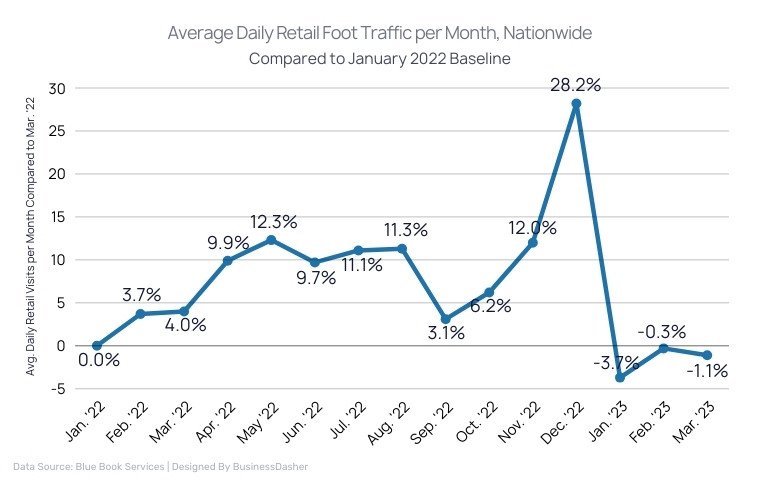 Average Daily Retail Foot Traffic per Month, Nationwide (1)