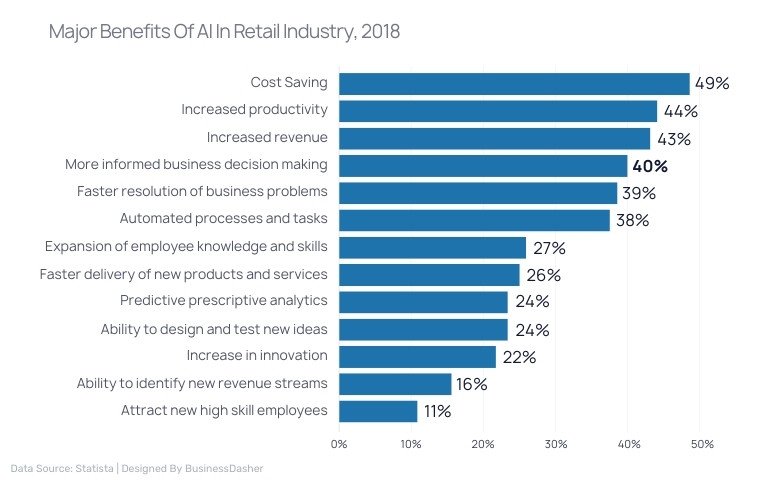 Major Benefits Of A1 In Retail Industry, 2018