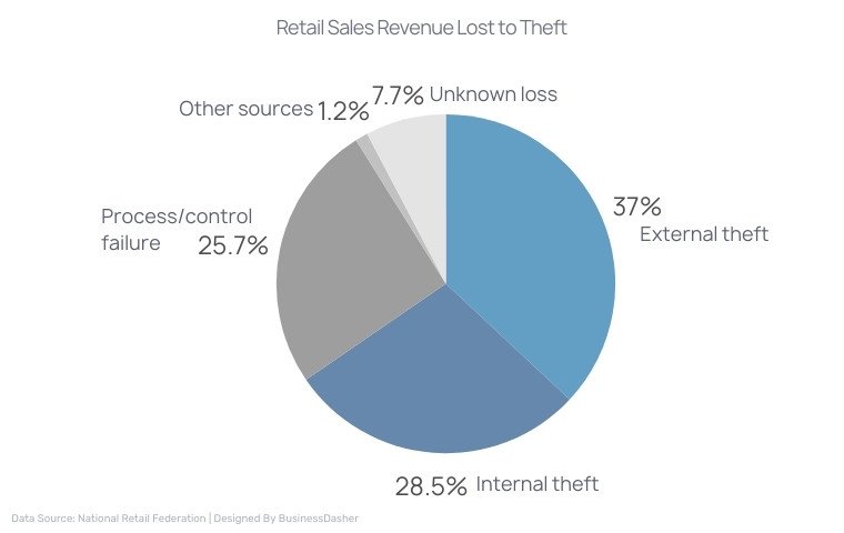 Retail Sales Revenue Lost to Theft