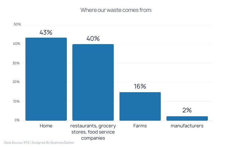 Where our waste comes from