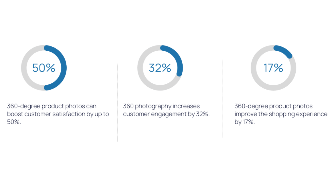 360 Degree Product Photo on Customer Satisfaction and Engagement