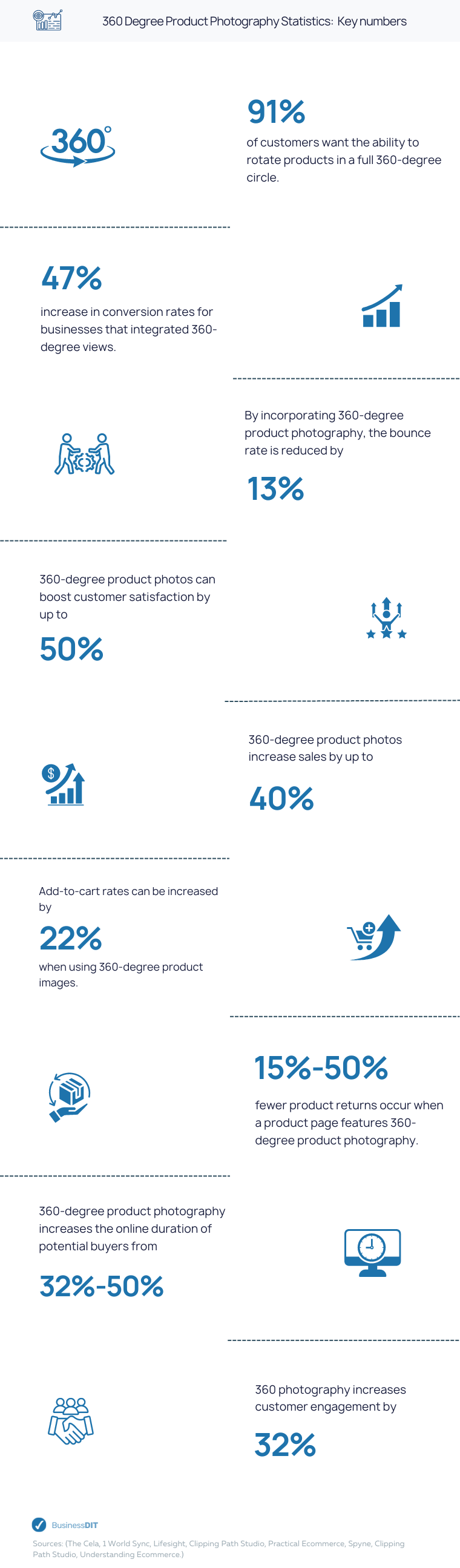 360 Degree Product Photography (infographics)