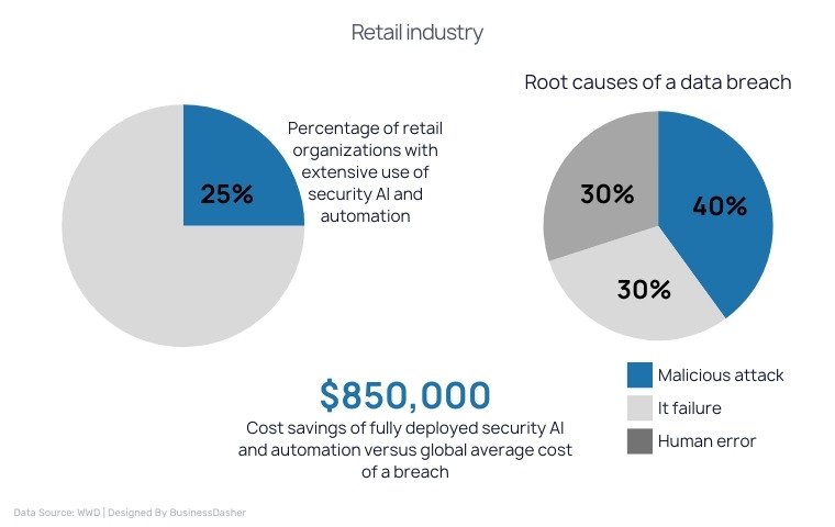 Causes of Retail Data Breaches Statistics