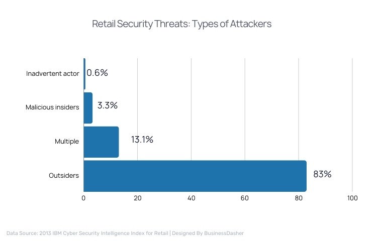 Retail Security Threats Types of Attackers