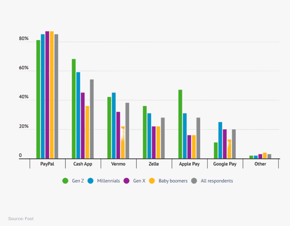 The most popular digital payment apps
