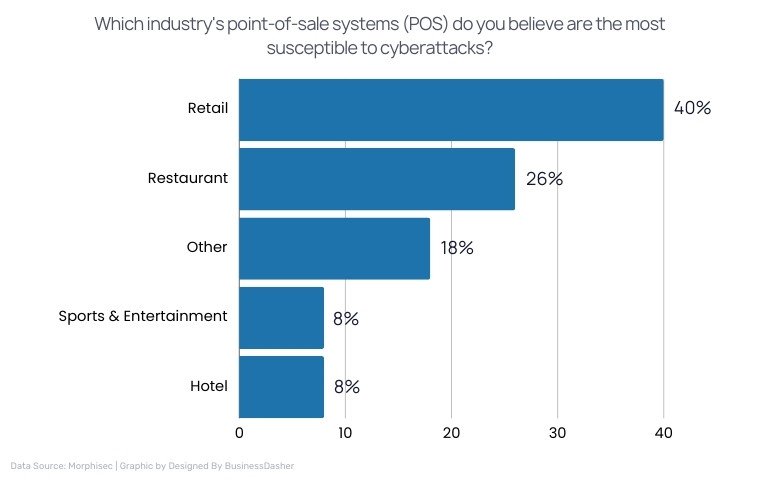 Which industry's point-of-sale systems (POS) do you believe are the most susceptible to cyberattacks