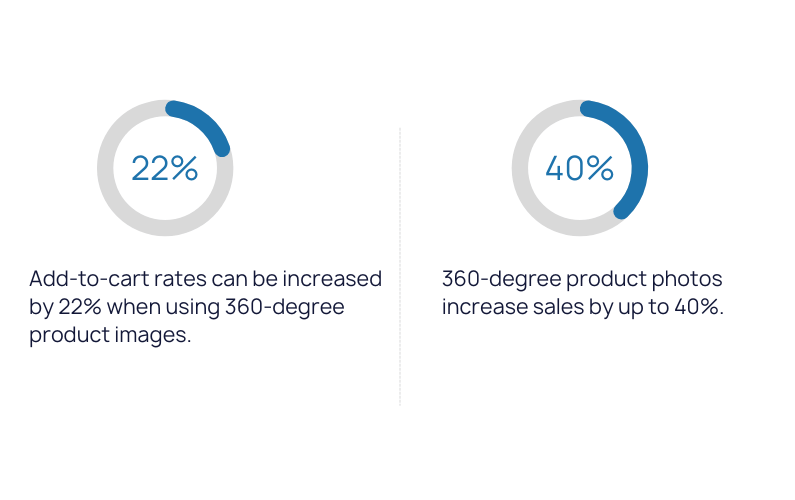 importance of 360 Degree Product Photography key figure