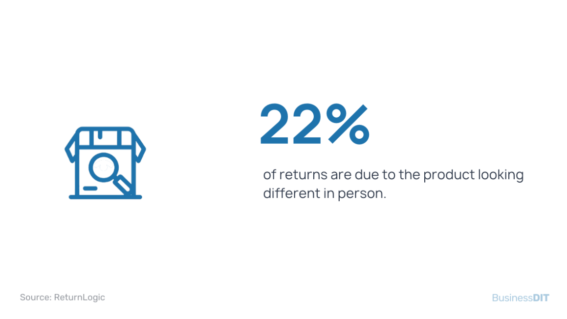 of returns are due to the product looking different in person.