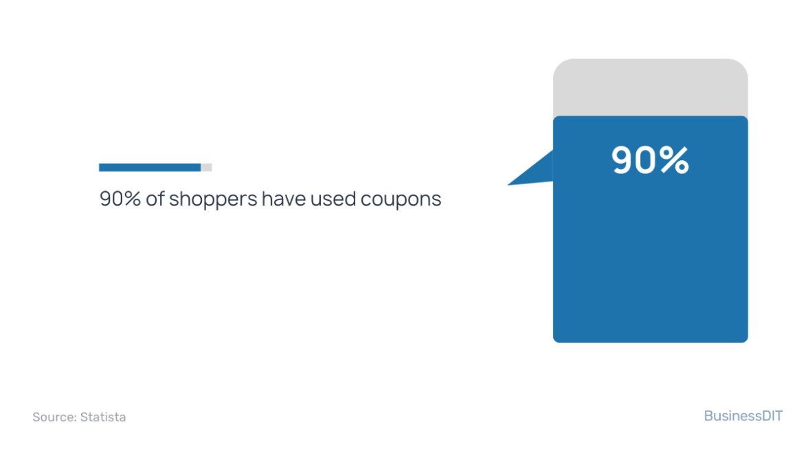 shoppers have used coupons