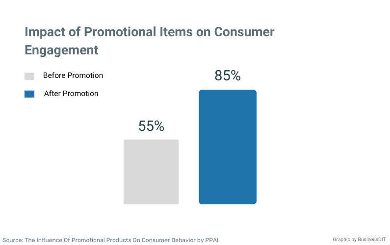 Impact of Promotional Items on Consumer Engagement